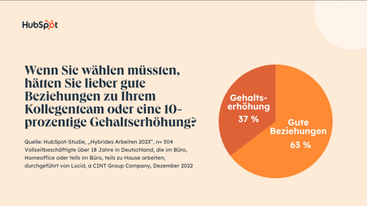 Studie Gute Beziehungen im Kollegenteam sind wichtiger als mehr Gehalt ArbeitgeberMagazin